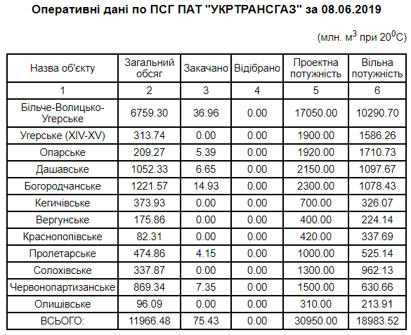	Запасы "зимнего" газа в Украине приблизились к 12 миллиардам кубометров