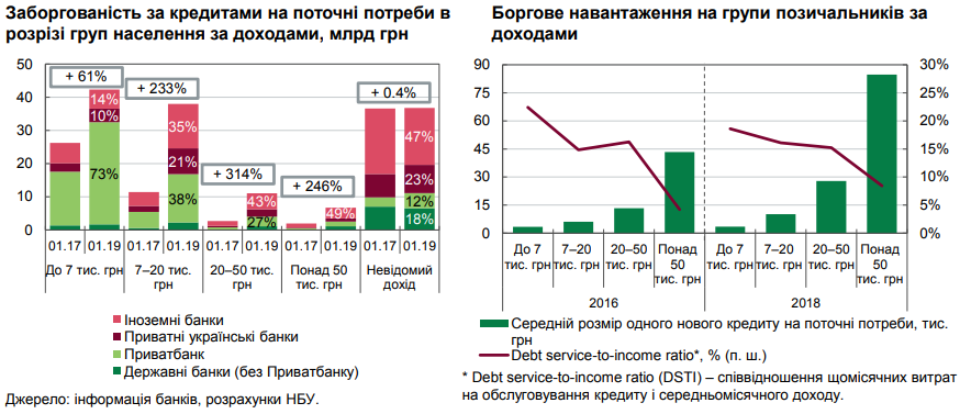 	Украинцам все активнее дают кредиты: Нацбанк рассказал о рисках