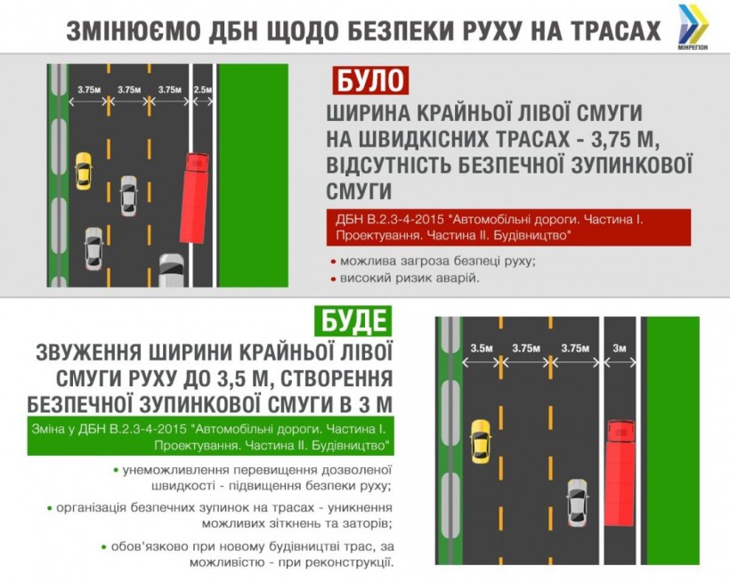 Дороги в Украине будут проектировать по-новому — Минрегион