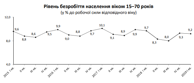 	В Украине подсчитали безработных