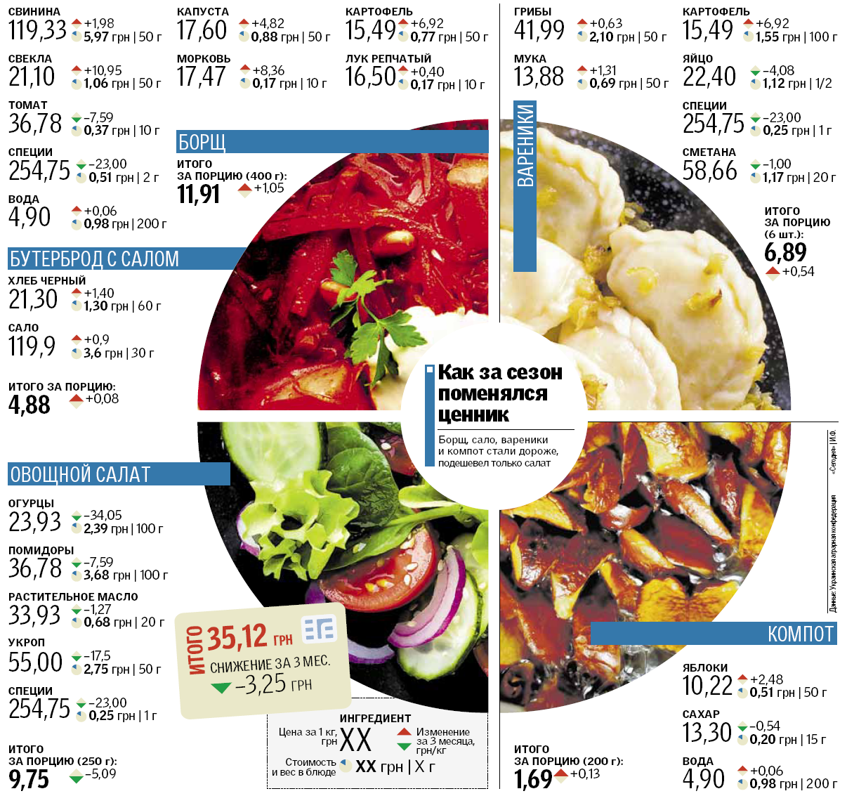  Во сколько обойдется обед украинца этим летом: все о ценах на продукты