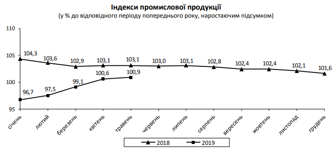 	В Украине замедлился рост промпроизводства