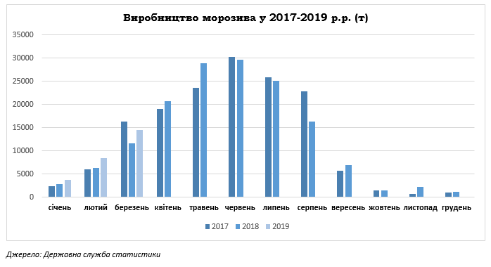 	Сколько Украина производит и продает мороженого: опубликованы итоги