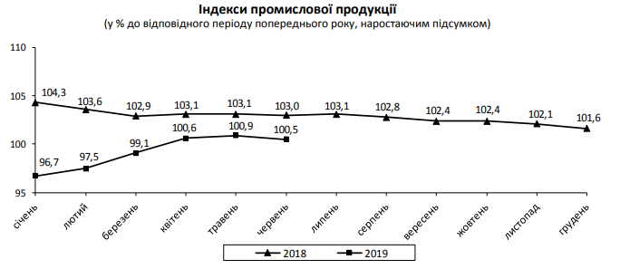 	Стало известно, на сколько выросло промпроизводство в Украине за полгода