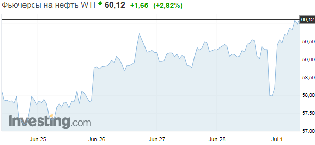 	Нефть взлетела в цене: рынок ждет решения ОПЕК+