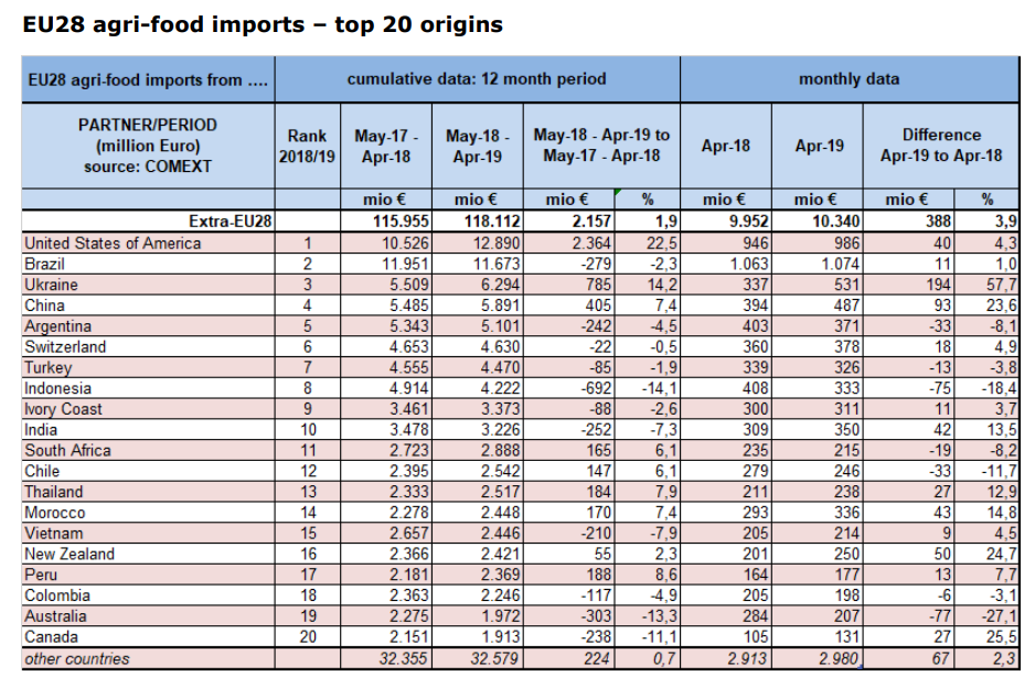 	Украина оказалась в ТОП-3 главных поставщиков агропродукции в ЕС