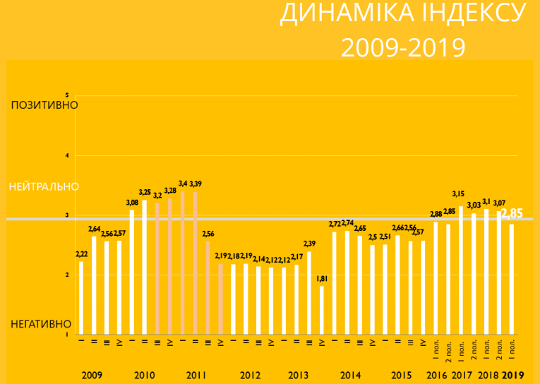 	В Украине ухудшился инвестиционный климат: итоги опроса