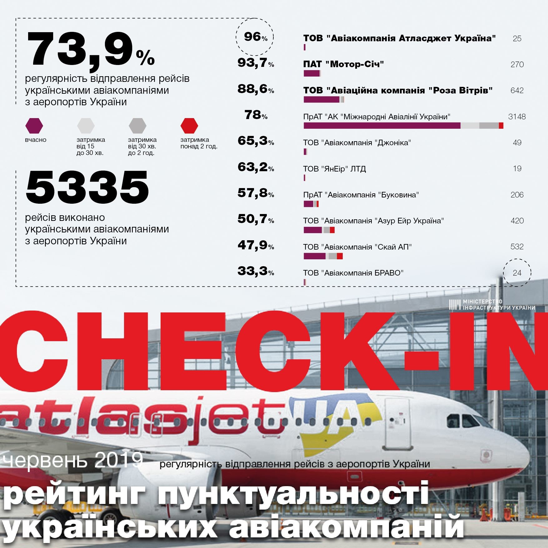 	В Кабмине назвали самые пунктуальные украинские и иностранные авиакомпании