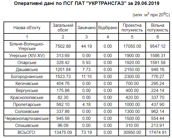 	Стало известно, сколько Украина накопила "зимнего" газа
