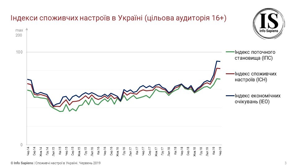 	Как изменились потребительские настроения украинцев: появились итоги исследования