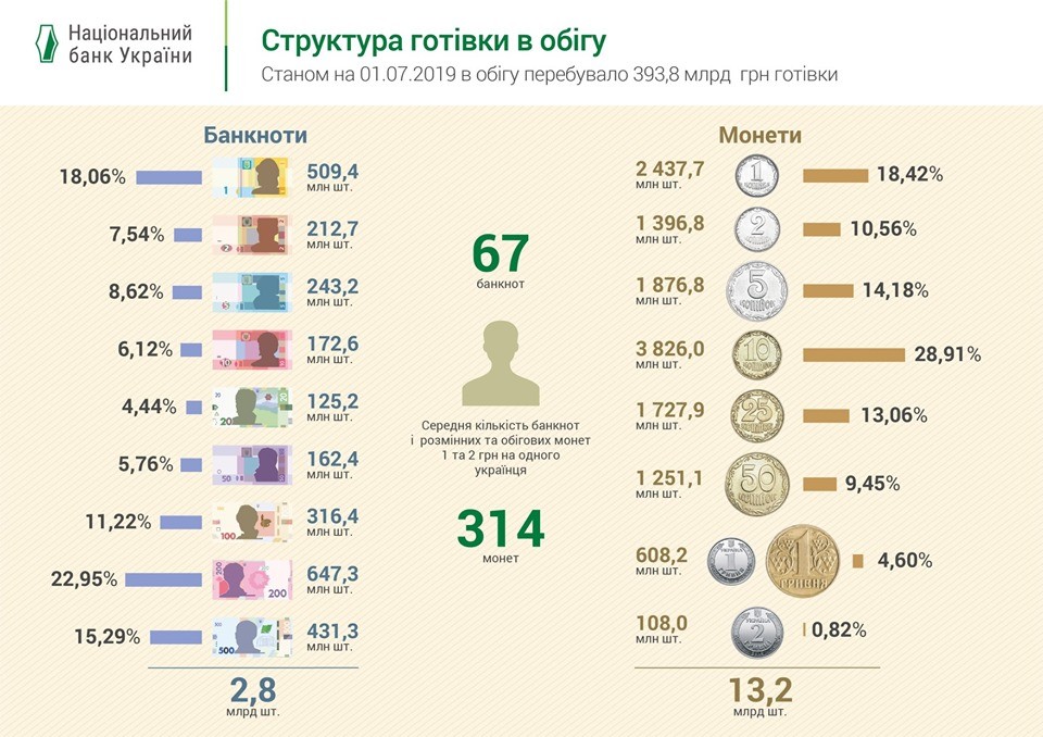 	В Украине стало меньше "налички": названа самая ходовая банкнота
