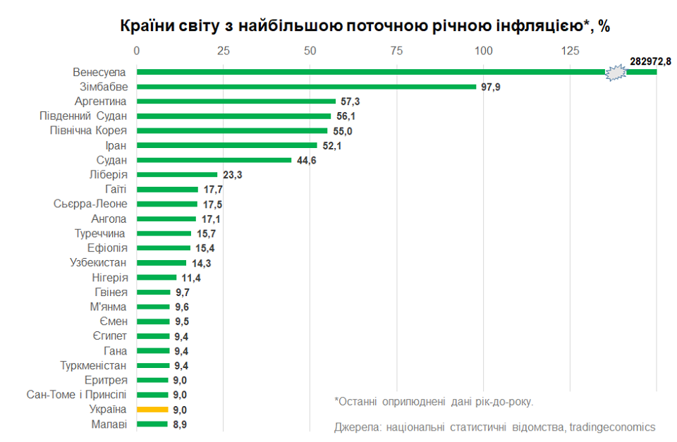 	Украина покинула ТОП-20 стран мира с самой высокой инфляцией