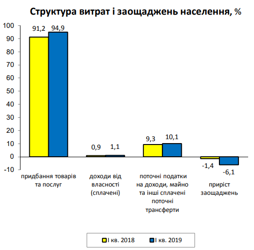 	Расходы украинцев превысили доходы: появились итоги