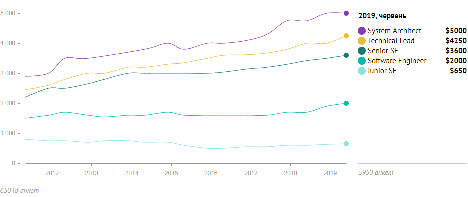 	В Украине выросли зарплаты программистов