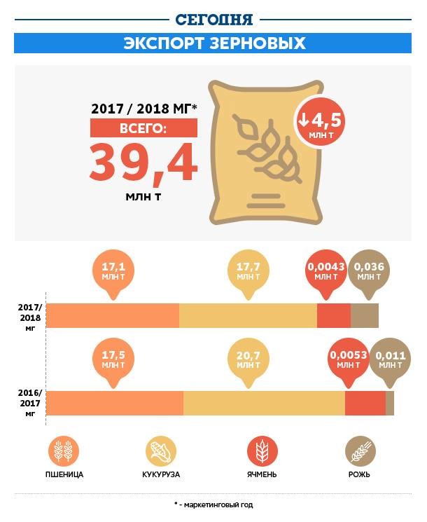 	Для Украины улучшили прогноз по урожаю кукурузы