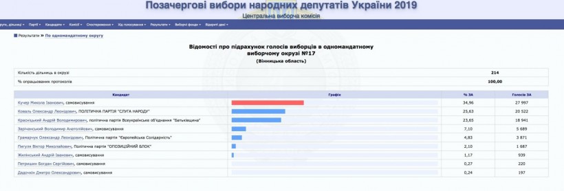 Перевыборы в округе Винницкой области: в полиции и ОПОРЕ прокомментировали обвинения "Батькивщины"