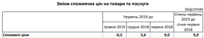 	В Украине замедлилась инфляция
