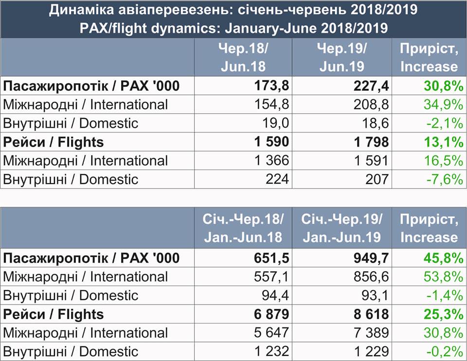 	Сколько пассажиров обслужил аэропорт во Львове: итоги
