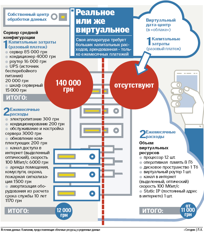 	"Облака" против "железа": все плюсы и минусы отказа от собственных серверов для украинского бизнеса