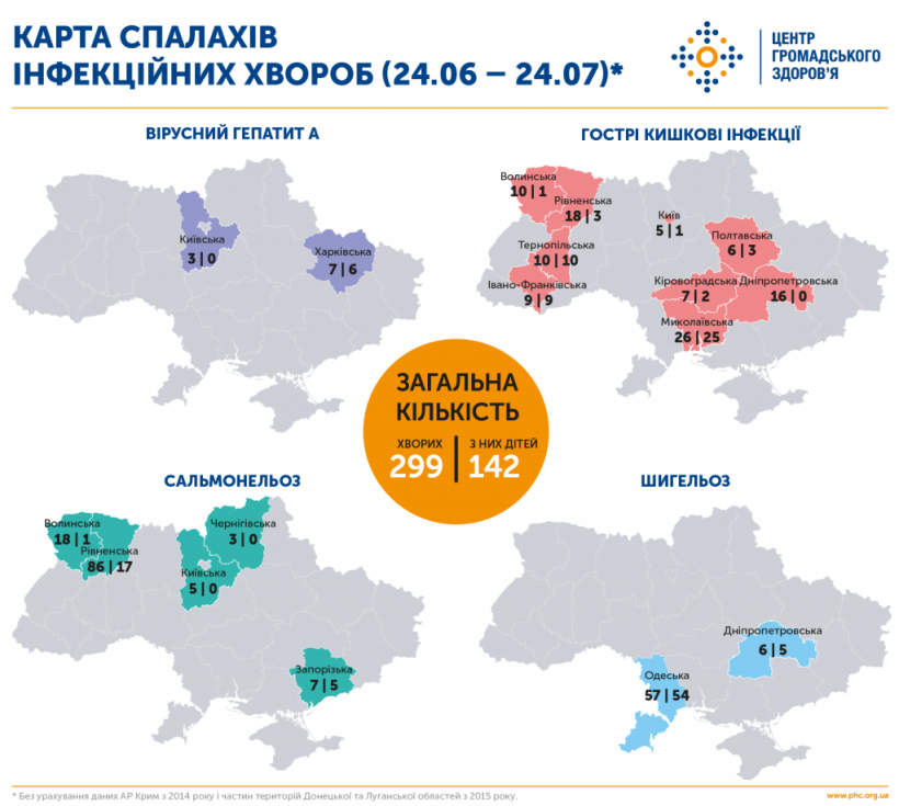 От вспышек кишечных инфекций и гепатита А в июле пострадали почти 300 украинцев