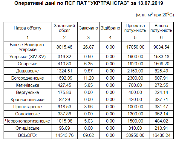 	На сколько выросли запасы газа на зиму в украинских хранилищах: назван объем