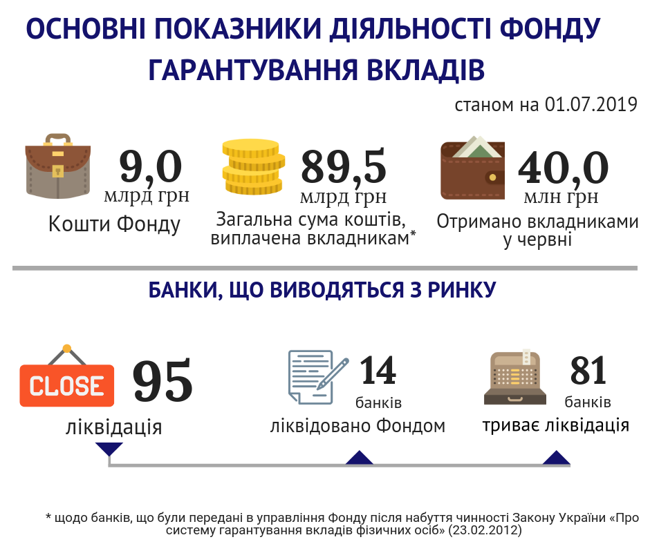 	Стало известно, сколько выплатили вкладчикам банков-банкротов в Украине