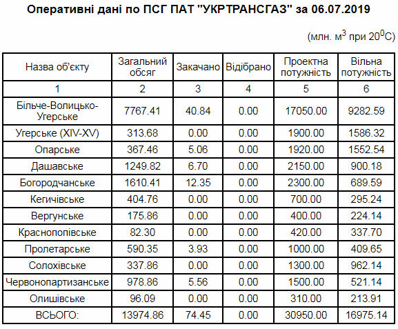 	Украина нарастила запасы газа на зиму