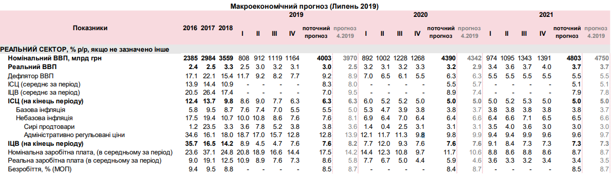 	Какой будет инфляция и как вырастет экономика: НБУ обновил прогноз