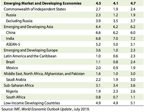 	МВФ ухудшил прогноз по росту мировой экономики