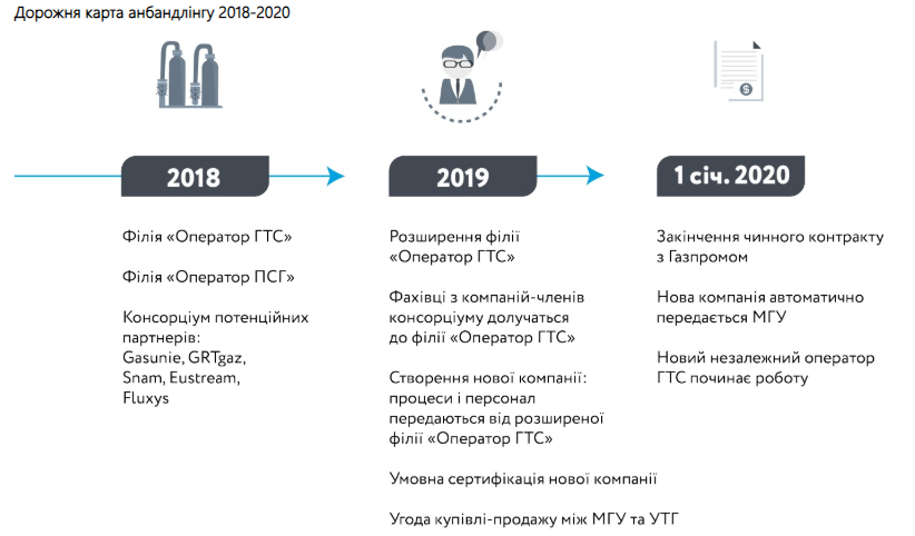 	Эксплуатацию ГТС Украины передали новой компании
