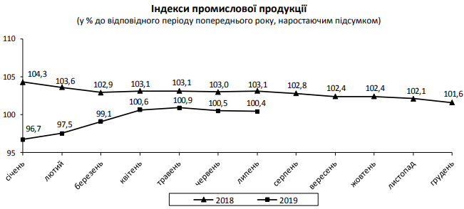 	Стало известно, на сколько сократилось промпроизводство в Украине