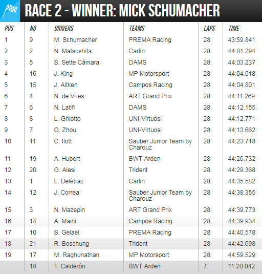 ​Сын Шумахера одержал первую победу в Формуле-2