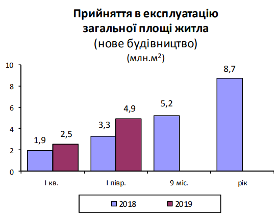 	Сколько квартир ввели в эксплуатацию в Украине: появились итоги за полгода