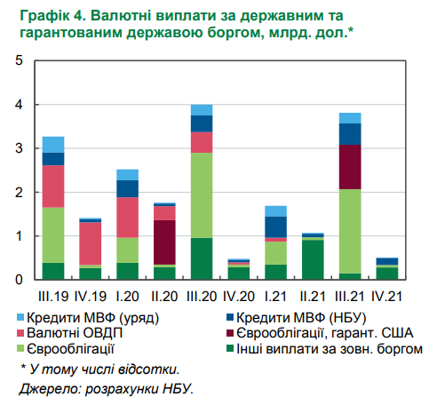 	Пиковые выплаты Украины по внешнему долгу: названа угроза
