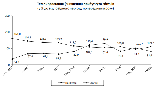 	Крупные и средние предприятия Украины резко нарастили прибыль
