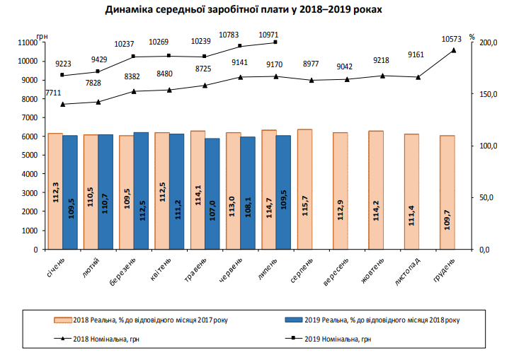	В Украине выросла средняя зарплата: какие регионы в лидерах