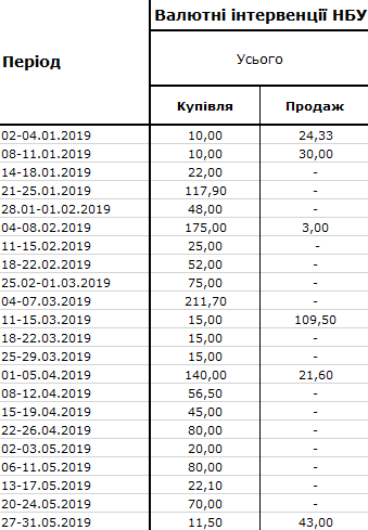	НБУ резко сократил покупку валюты на межбанке