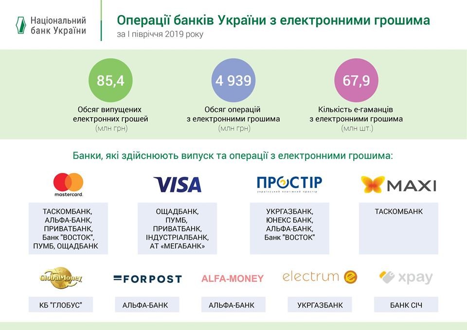 	В Украине удвоился выпуск электронных денег