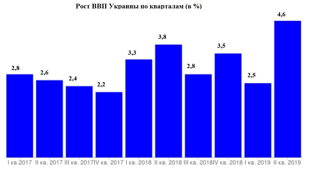 	Неожиданный взлет украинской экономики: начало расцвета или временное явление