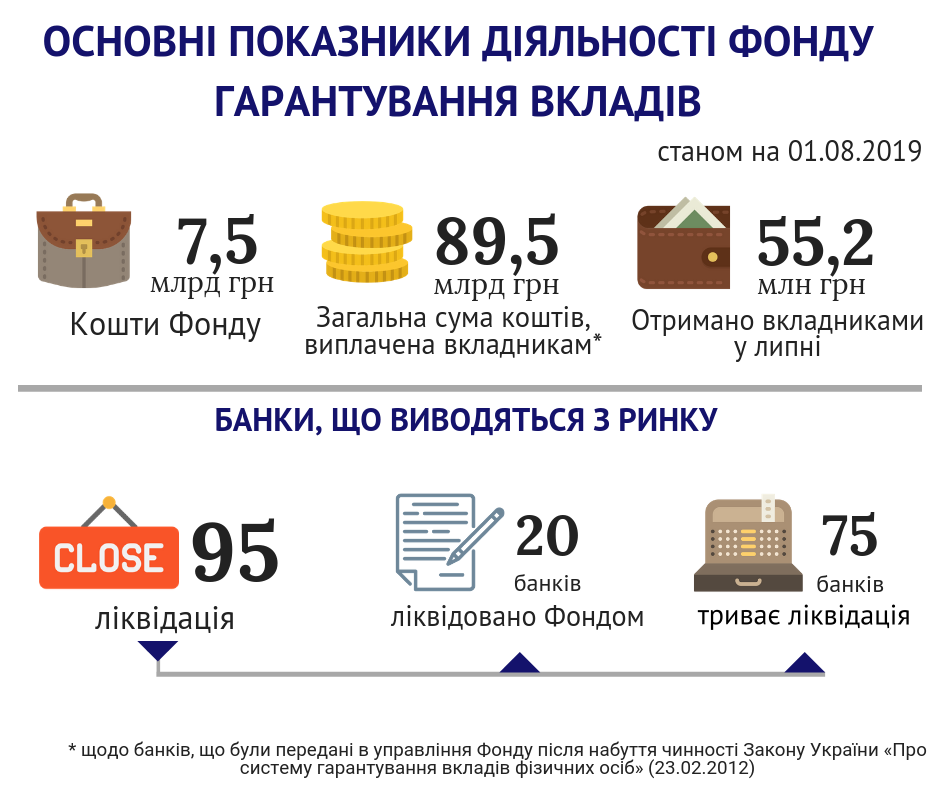 	Сколько выплатили вкладчикам банков-банкротов в Украине: озвучена сумма