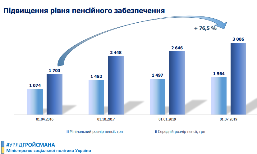 	На сколько выросли пенсии в Украине: появился отчет за три года