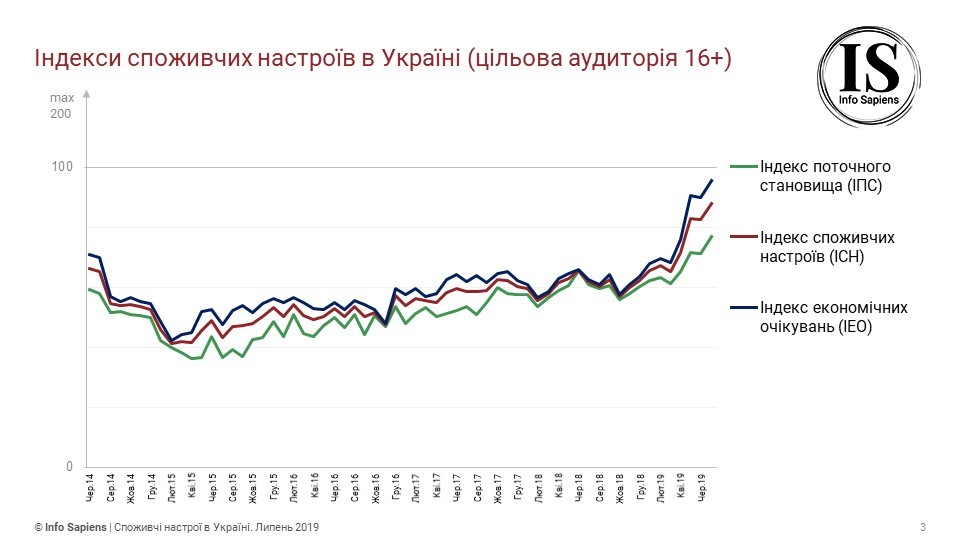 	Потребительские настроения украинцев побили рекорд за пять лет