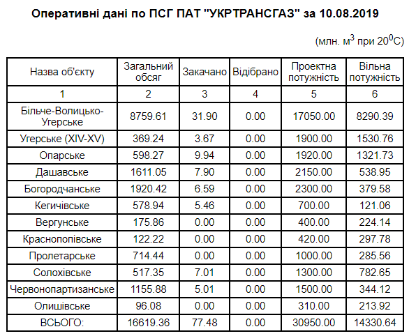 	Стало известно, сколько Украина накопила "зимнего" газа