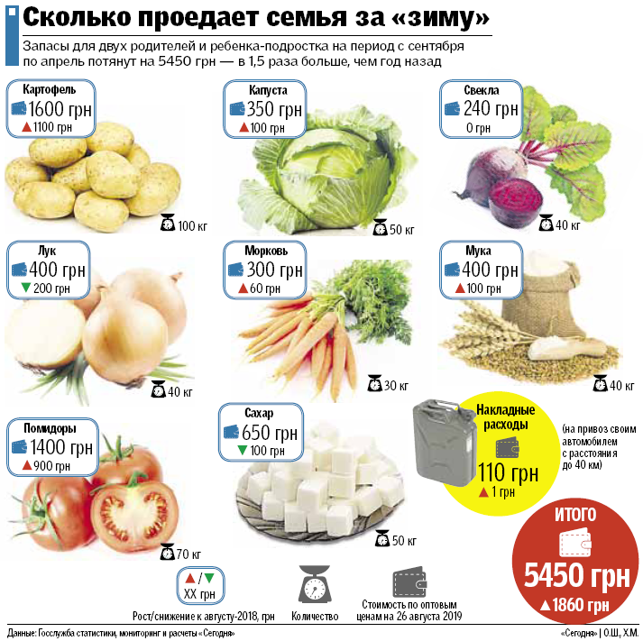 	Закупить запасы овощей или вложить в "капусту": эксперты рассказали, куда выгоднее инвестировать простым украинцам