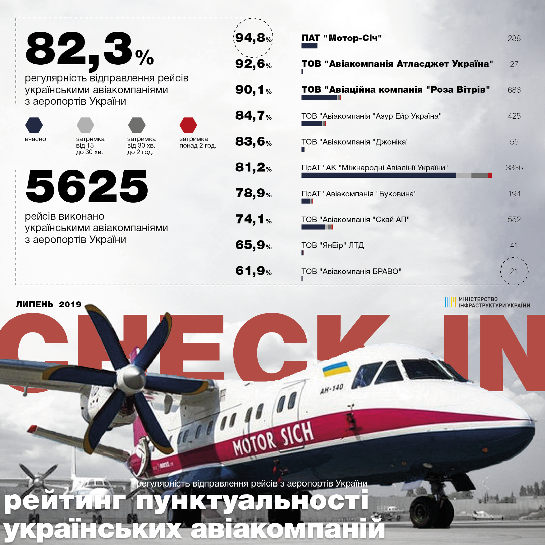 	Стали известны самые пунктуальные украинские и иностранные авиакомпании