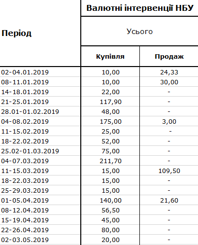 	Покупка валюты Нацбанком Украины с начала года превысила три миллиарда долларов