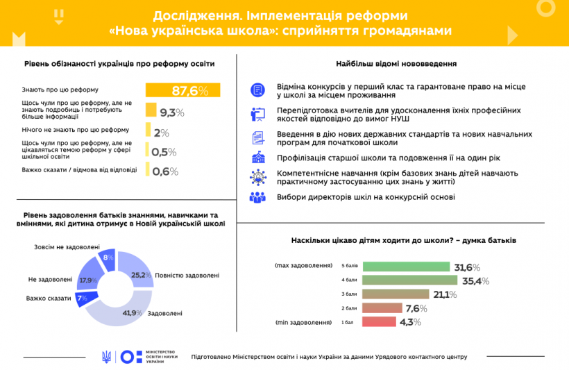 Большинство украинцев знают о реформе НУШ - исследование