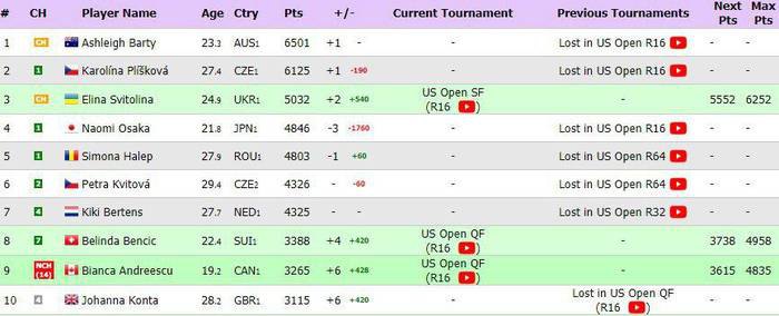 Свитолина вернулась в топ-3 рейтинга WTA