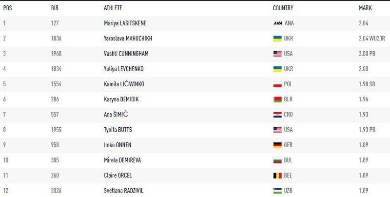 18-летняя украинка установила мировой рекорд U-20 по прыжкам в высоту (фото)