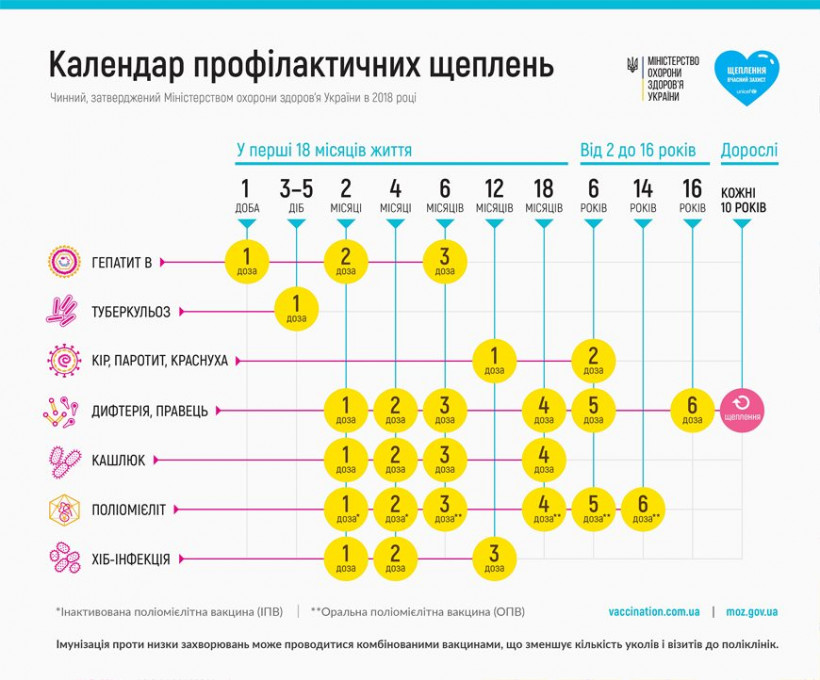 Скалецкая советует украинцам не забывать о прививках от дифтерии